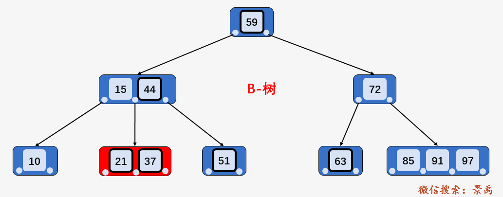 图解：什么是 B 树？（汇总篇） - 图16