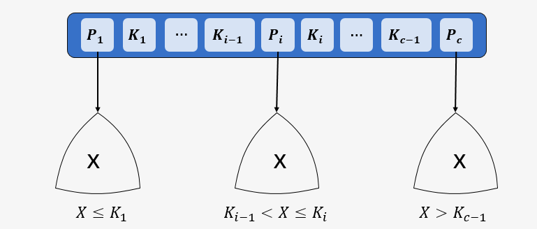 图解：什么是 B 树？（汇总篇） - 图1