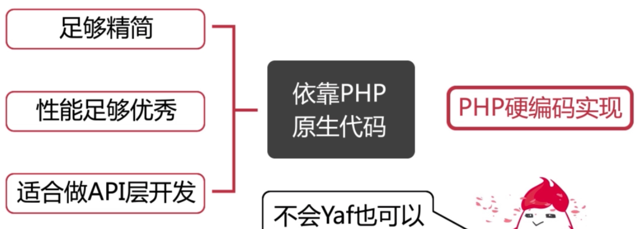 6 PHP框架 - 图12