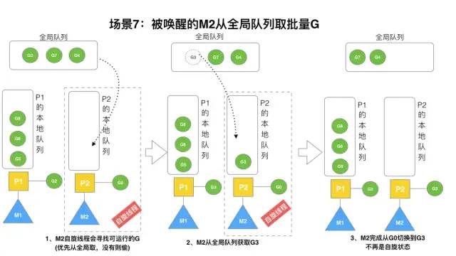 Golang 调度器 GMP 原理与调度全分析 - 图27