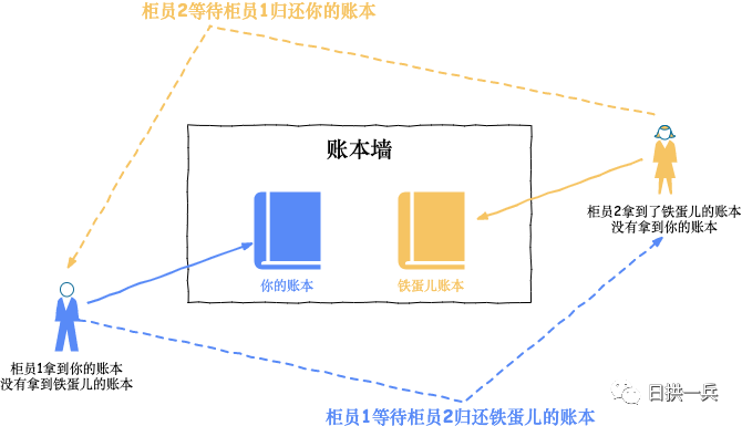 如何避免死锁，我们有套路可循 - 图4