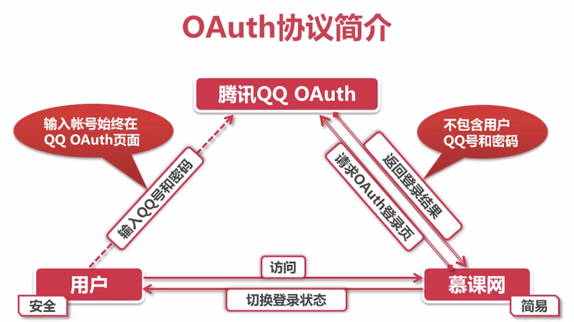 第三方登录OAuth2.0协议 - 图2