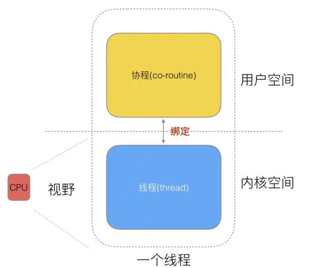 Golang 调度器 GMP 原理与调度全分析 - 图5