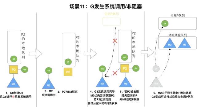 Golang 调度器 GMP 原理与调度全分析 - 图31