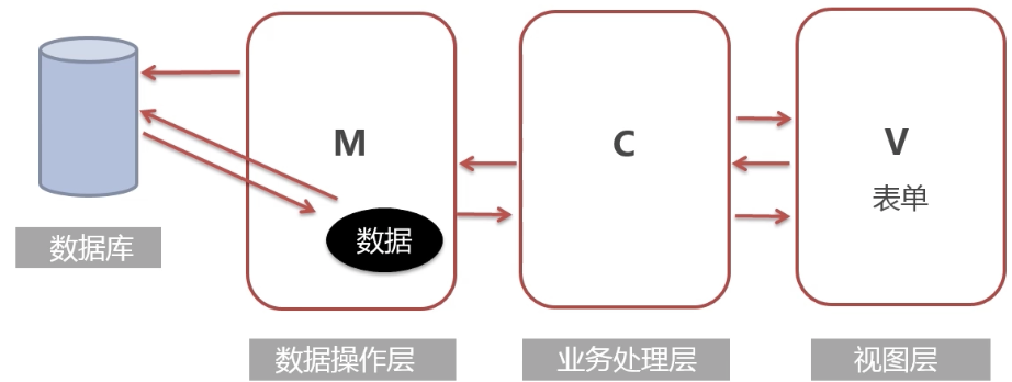 6 PHP框架 - 图2