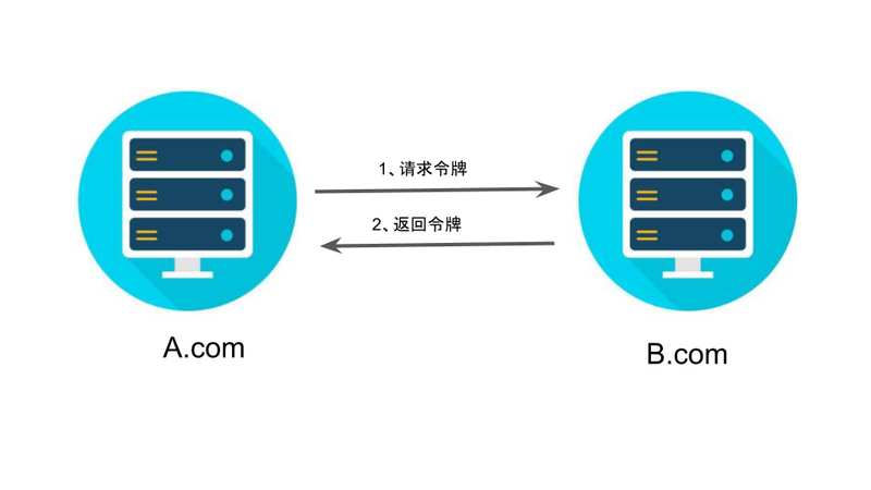 第三方登录OAuth2.0协议 - 图20