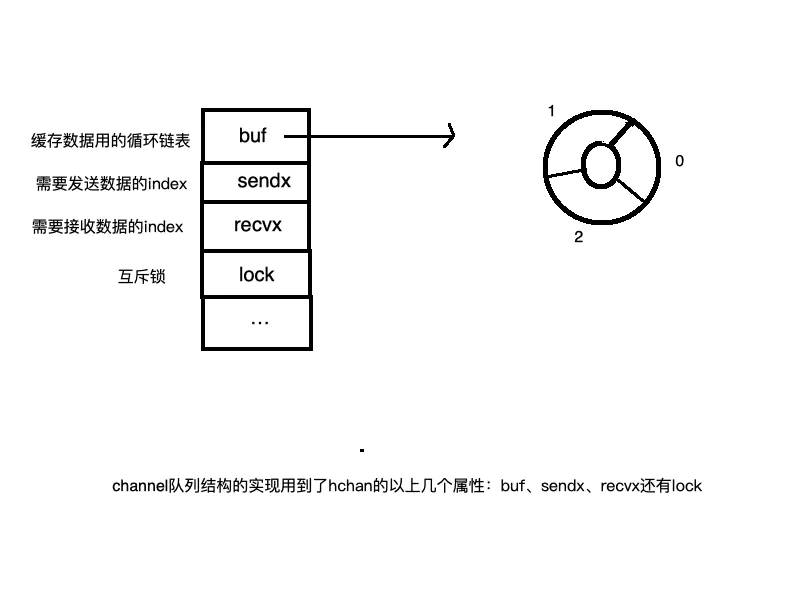 channel的实现原理 - 图3