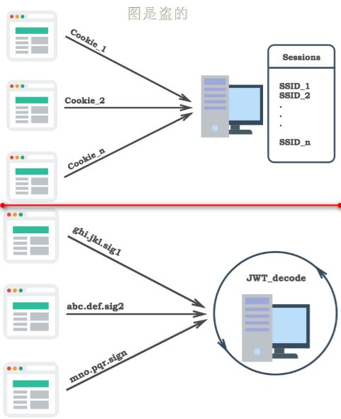 JSON Web Token - 图5