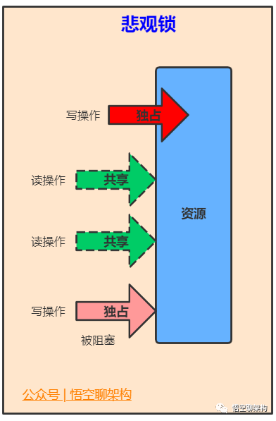 Java中的21种锁 - 图4