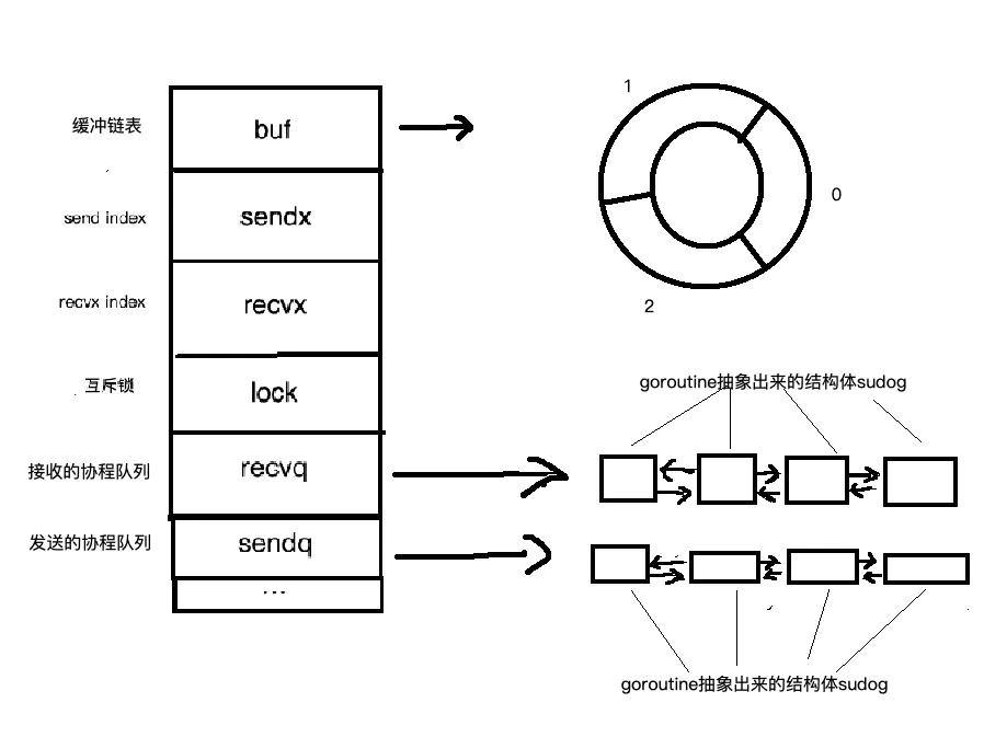 channel的实现原理 - 图1