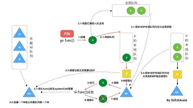 Golang 调度器 GMP 原理与调度全分析 - 图13