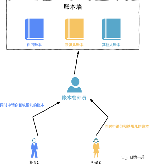 如何避免死锁，我们有套路可循 - 图6