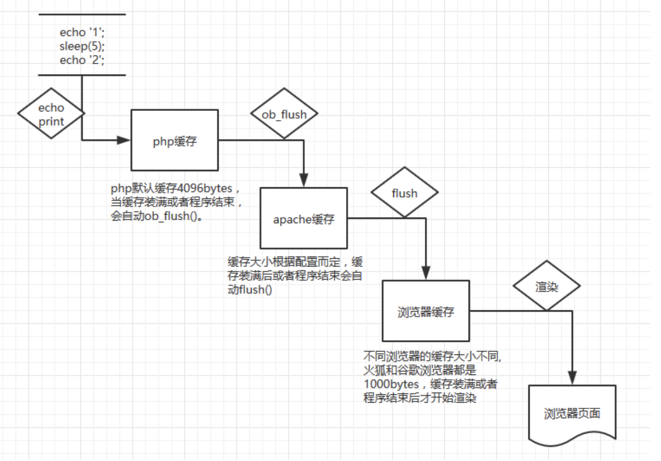 从php到浏览器的缓存机制 - 图1