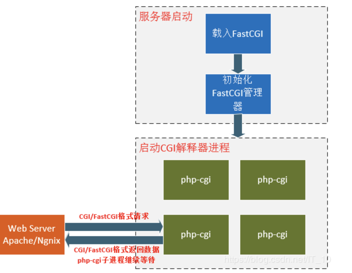 CGI、FastCGI、PHP-FPM - 图2