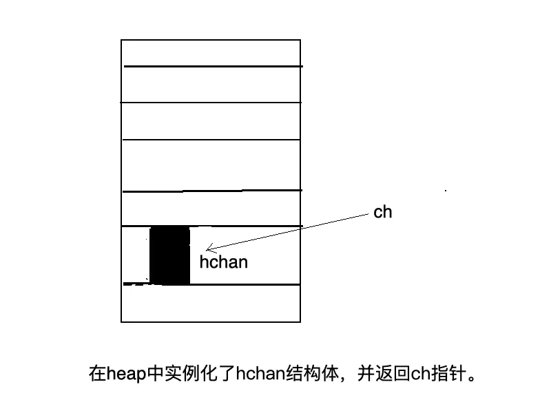 channel的实现原理 - 图2