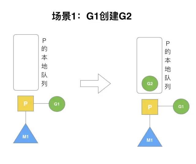 Golang 调度器 GMP 原理与调度全分析 - 图21