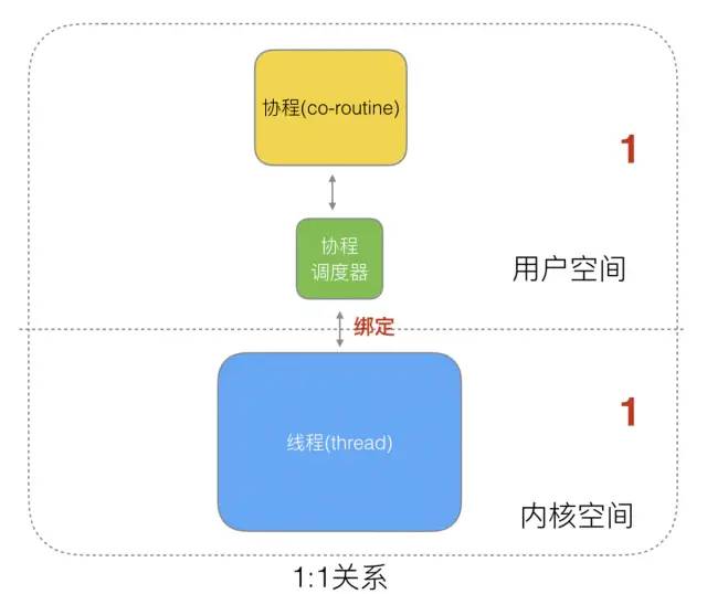 Golang 调度器 GMP 原理与调度全分析 - 图7