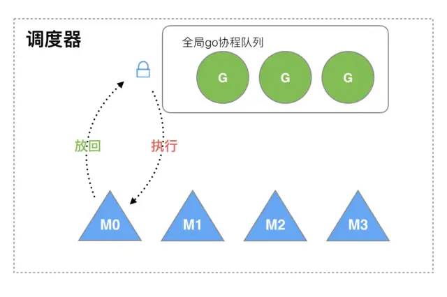 Golang 调度器 GMP 原理与调度全分析 - 图10