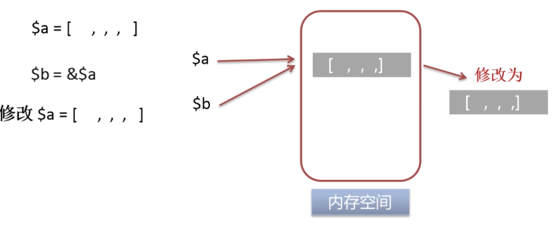 =&引用赋值  ，=值赋值，  写时拷贝 - 图3