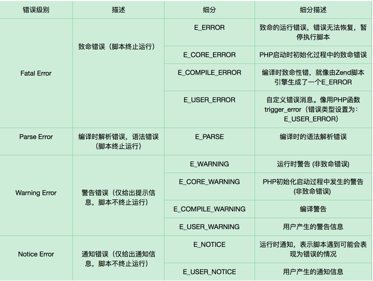 PHP 中的错误和异常 - 图1