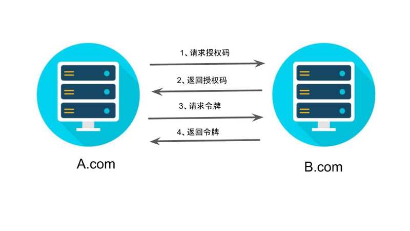 第三方登录OAuth2.0协议 - 图19