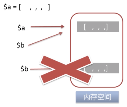 =&引用赋值  ，=值赋值，  写时拷贝 - 图1