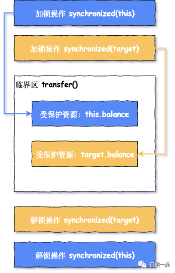 如何避免死锁，我们有套路可循 - 图2