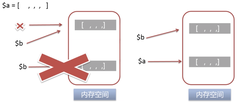 =&引用赋值  ，=值赋值，  写时拷贝 - 图2