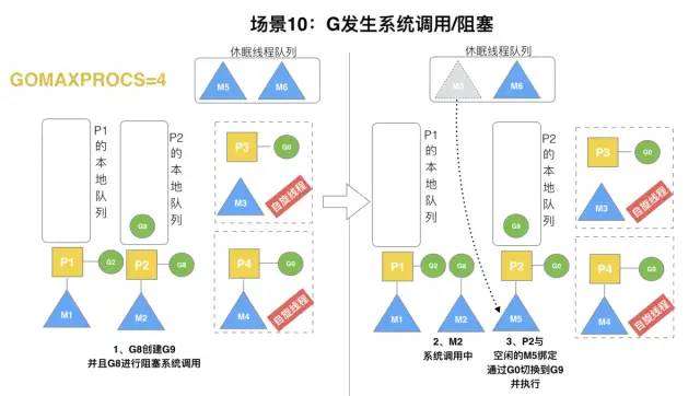 Golang 调度器 GMP 原理与调度全分析 - 图30