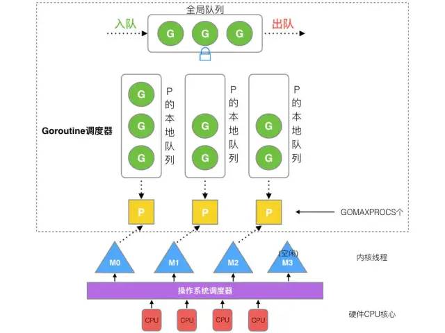 Golang 调度器 GMP 原理与调度全分析 - 图12