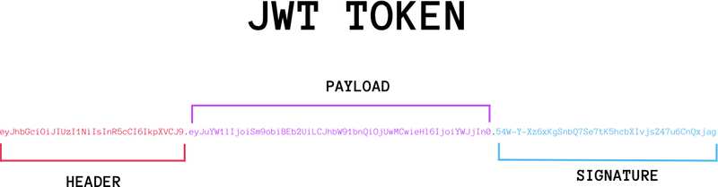 JSON Web Token - 图2