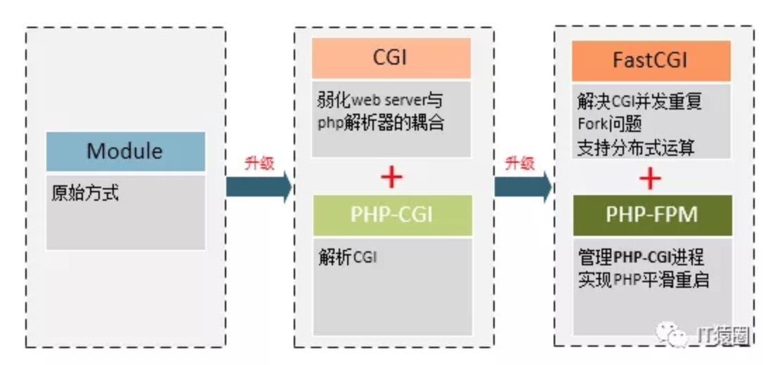 CGI、FastCGI、PHP-FPM - 图4