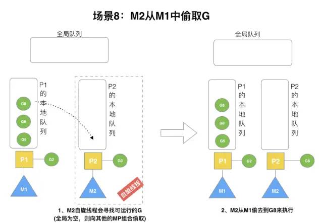 Golang 调度器 GMP 原理与调度全分析 - 图28