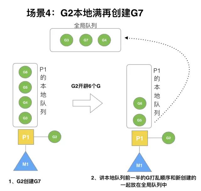 Golang 调度器 GMP 原理与调度全分析 - 图24
