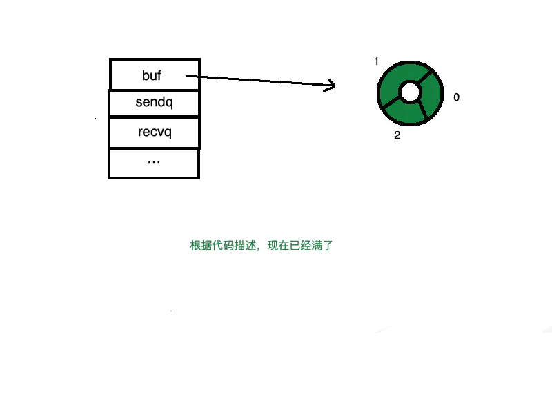 channel的实现原理 - 图11