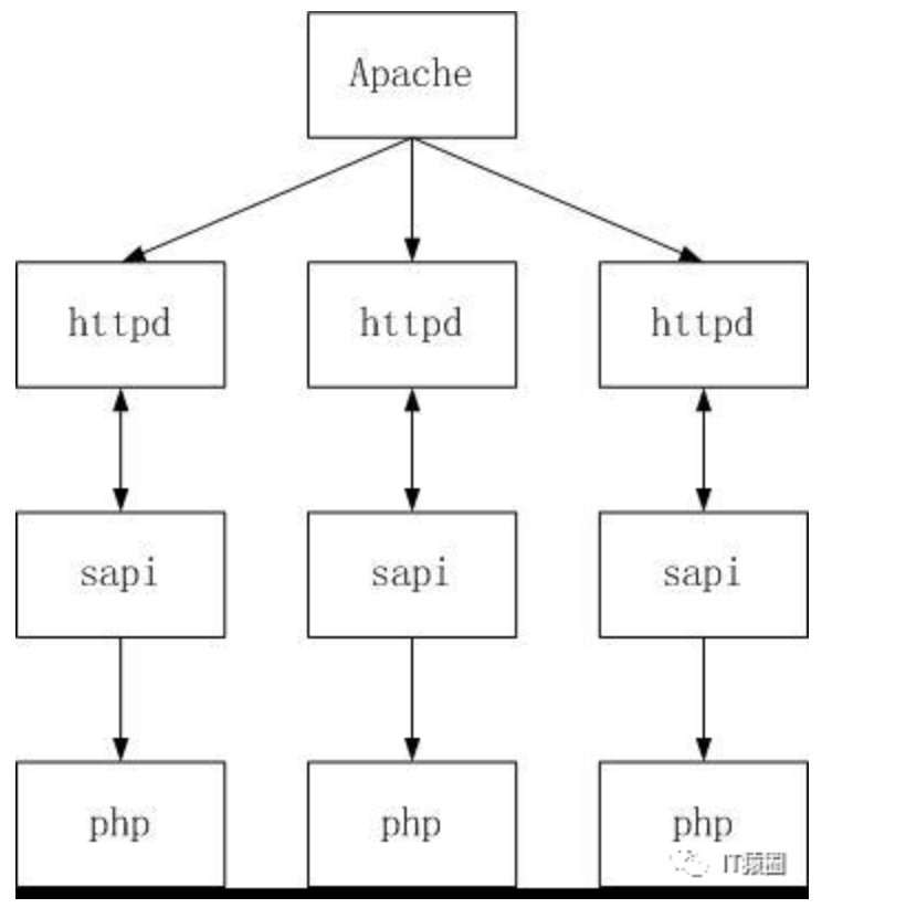 CGI、FastCGI、PHP-FPM - 图1