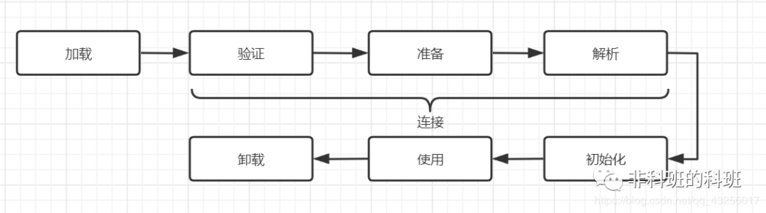 你知道java类是怎么跑起来的吗 - 图2