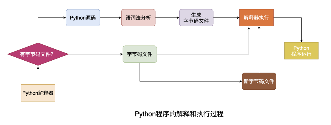 图解|为什么 Python 多线程无法利用多核 - 图1