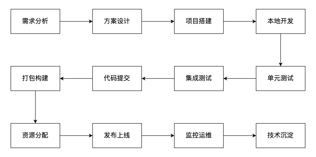 30 个提升团队研发效能的锦囊 - 图1