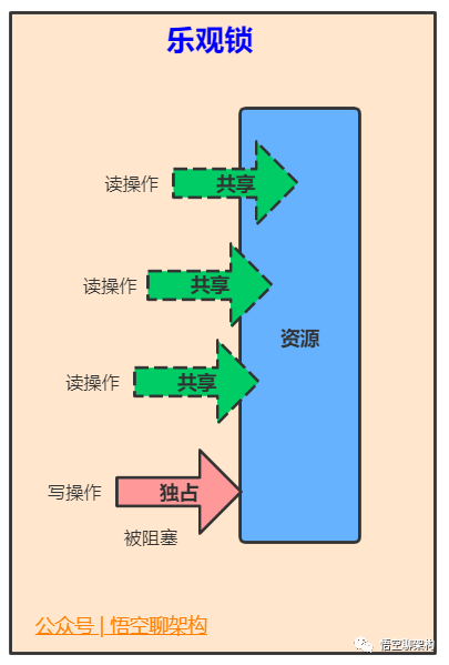 Java中的21种锁 - 图3