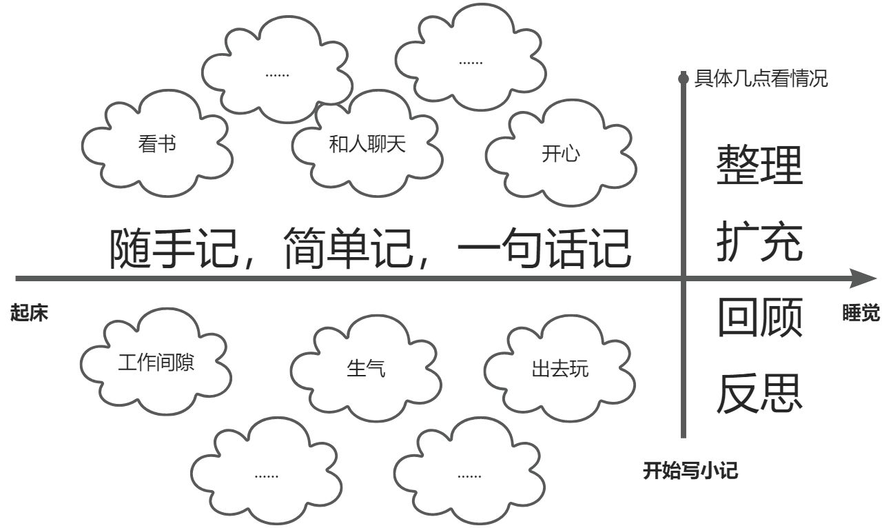 一起来记录人生吧！——人生小记 - 图2