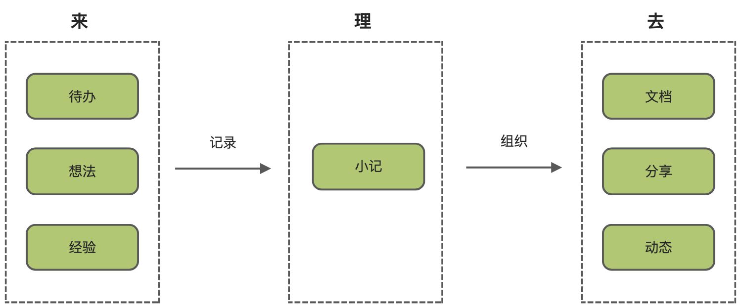 如何在语雀上搭建自己的知识体系？ - 图8