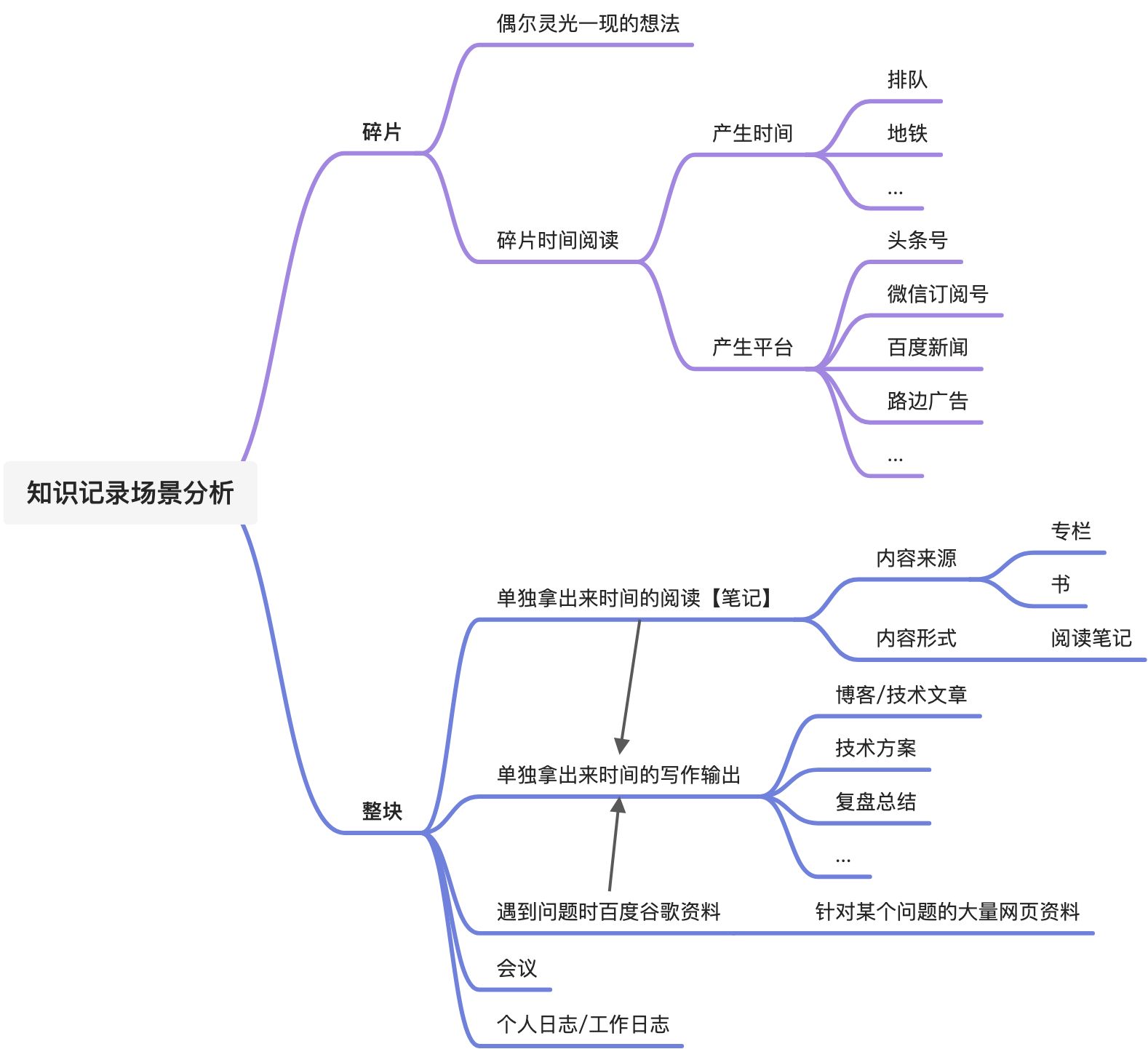 如何在语雀上搭建自己的知识体系？ - 图6