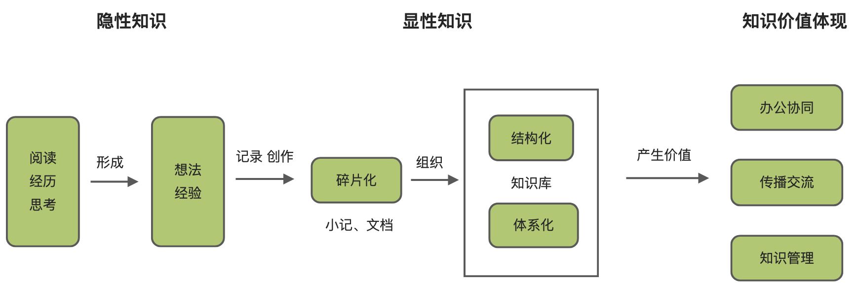 如何在语雀上搭建自己的知识体系？ - 图7