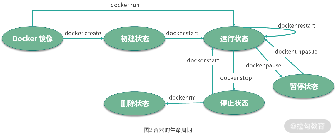 docker常用命令整合 - 图2