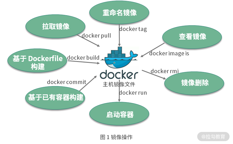 docker常用命令整合 - 图1