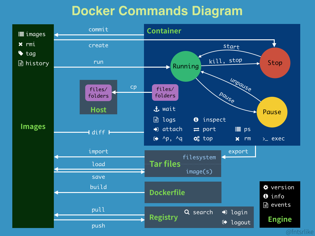 Docker 入门 笔记 - 图20