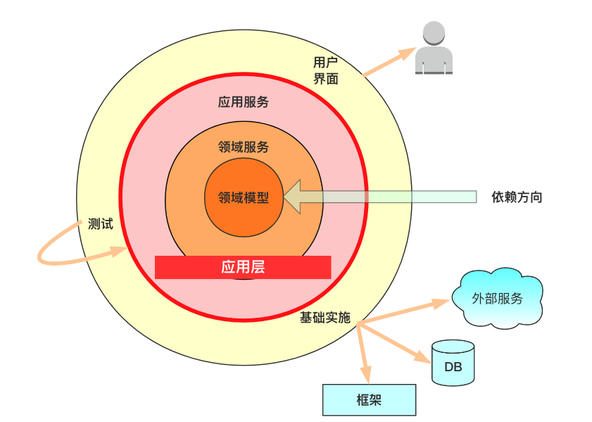 跨越DDD从理论到工程落地的鸿沟 - 图5