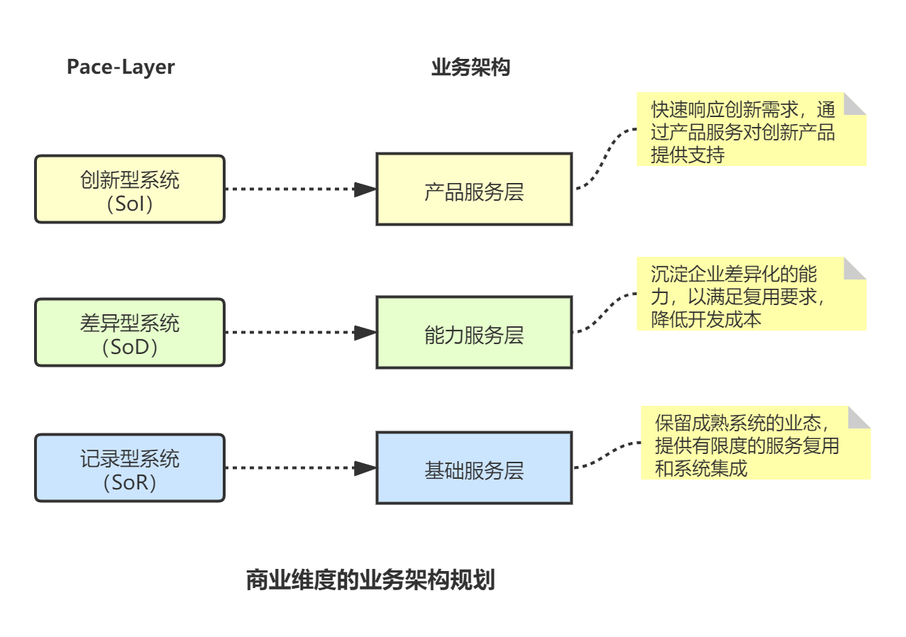 多维度规划业务架构 - 图4