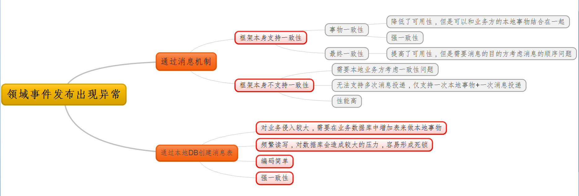 13 领域事件扩展 - 图1